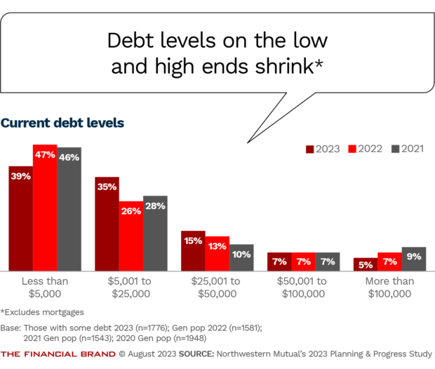 Debt levels on the low and high ends shrink