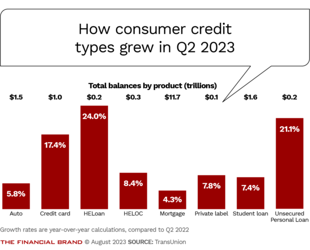 How consumer credit types grew in Q2 2023