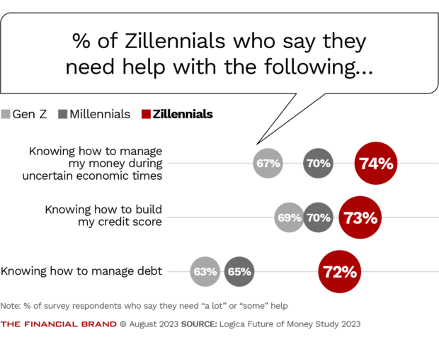 Percent of zillennials who say they need help with money issues