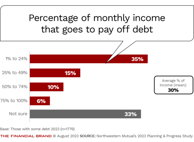 Chart showing the percentage of monthly income that goes to pay off debt