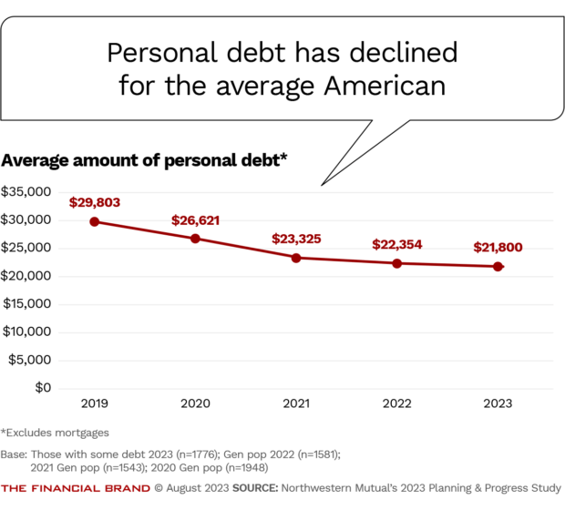 Chart showing personal debt has declined for the average American