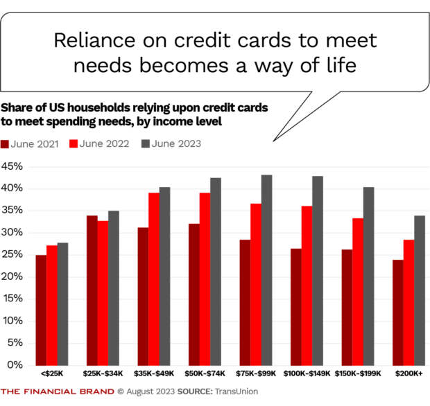 Reliance on credit cards to meet needs becomes a way of life