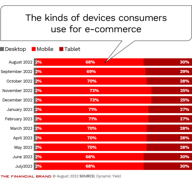 The kinds of devices consumers use for e-commerce