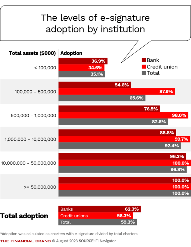 The levels of e-Signature adoption by institution and asset size