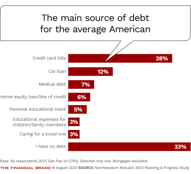 Chart sowing the main source of debt for the average American