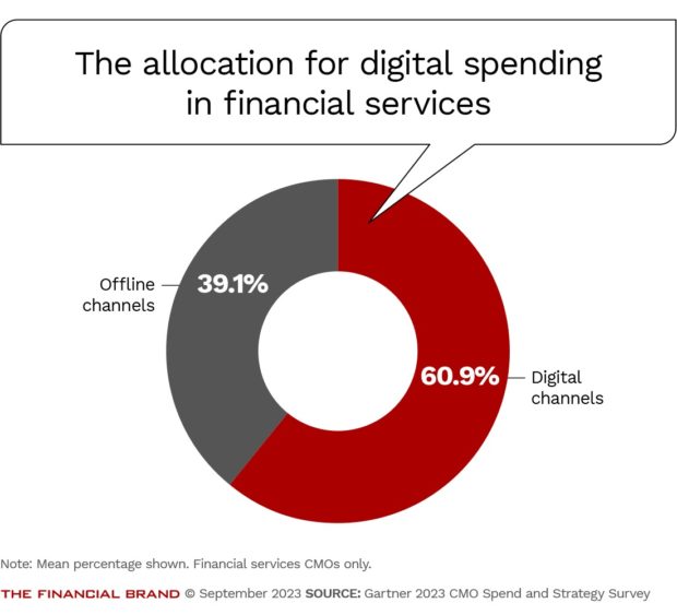 chart illustrating the allocation for digital spending in banking is highest across these industries