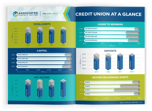 Associated Credit Union annual report