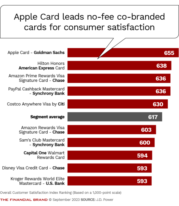 Apple Card leads no-fee co-branded cards for consumer satisfaction