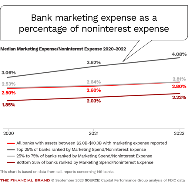 Bank marketing expense as a percentage of noninterest expense