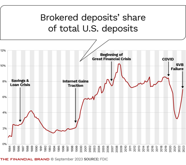 Brokered deposits’ share of total U.S. deposits