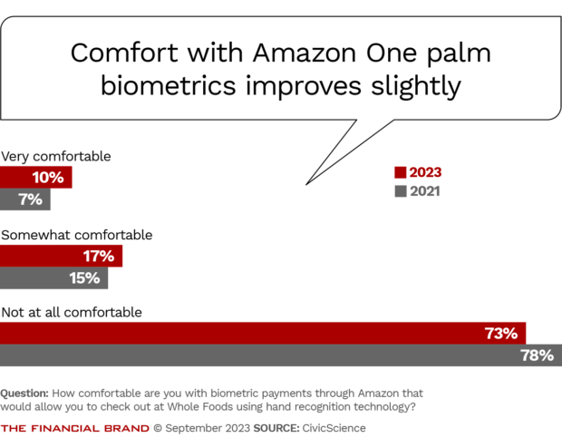 comfort with amazon one palm biometrics improves slightly