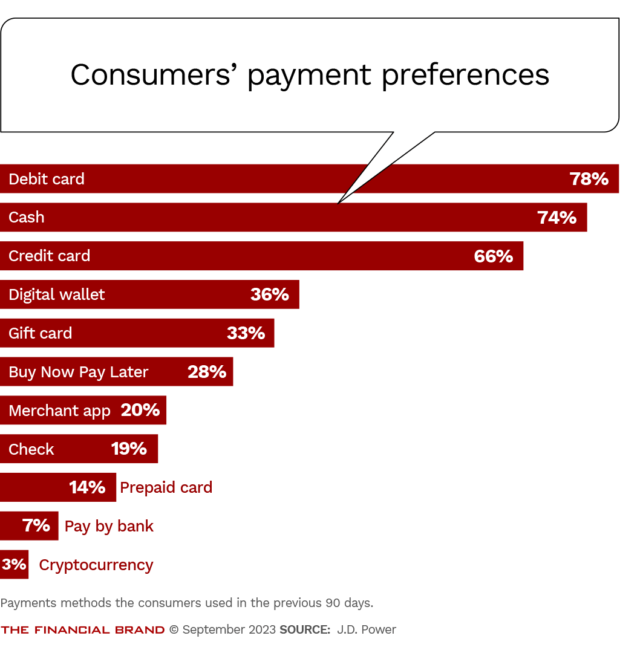 Consumers payment preference