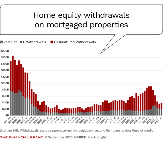 Home equity withdrawals on mortgaged properties