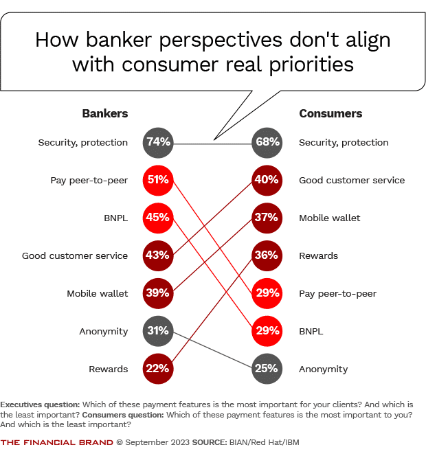 Banker Perspectives on Consumer Priorities Lack Alignment with Consumer Needs