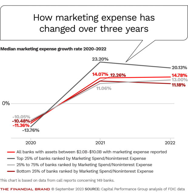 How marketing expense has changed over three years