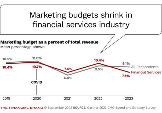 chart illustrating how marketing budgets are shrinking in banking