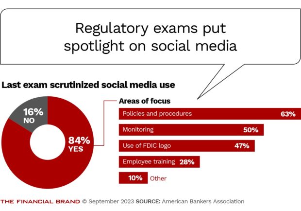 chart illustrating how regulatory exams put a spotlight on social media in banking