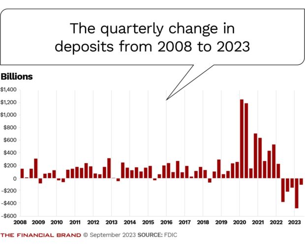 chart showing the quarterly change in deposits