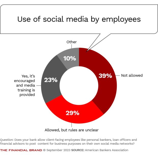 chart illustrating how bank employees are using social media