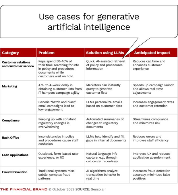 chart illustrating the use cases for generative artificial intelligence