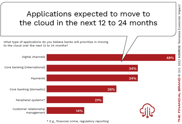 Banking-Applications_expected to move to the cloud