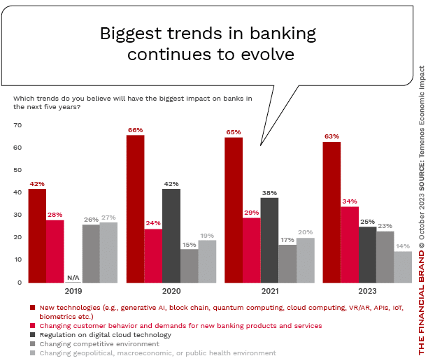Biggest_trends in banking continues to_evolve