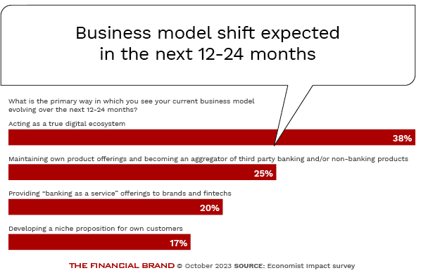 Business_model shift expected in the next 12-24_months