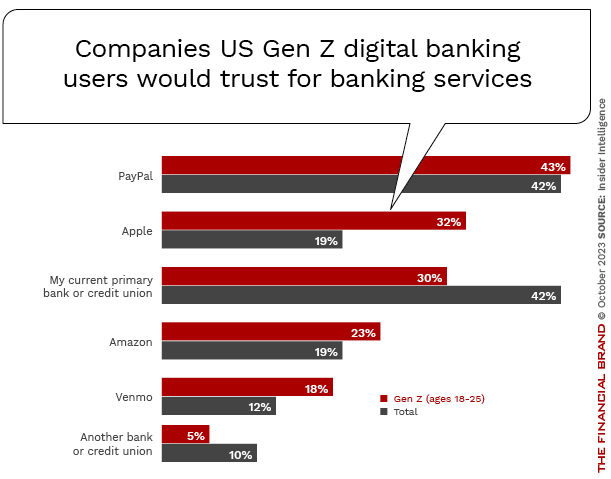 Companies_US Gen Z digital banking users would trust for banking_services
