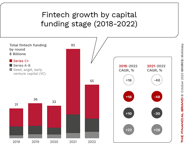 Fintech_growth by capital funding stage