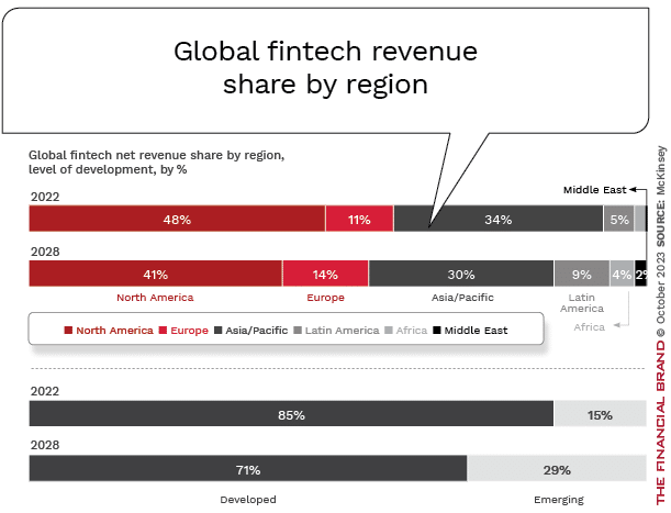 Global_fintech revenue share by_region