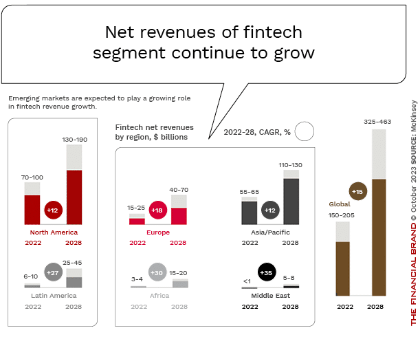 Net_revenues of fintech segment continue to_grow