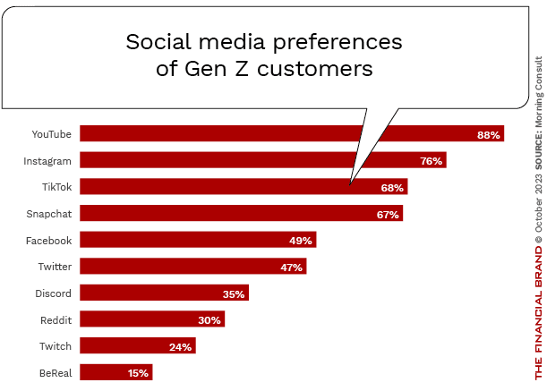 Social_media preferences of Gen Z_customers