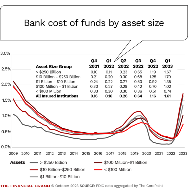 bank cost of funds by asset size