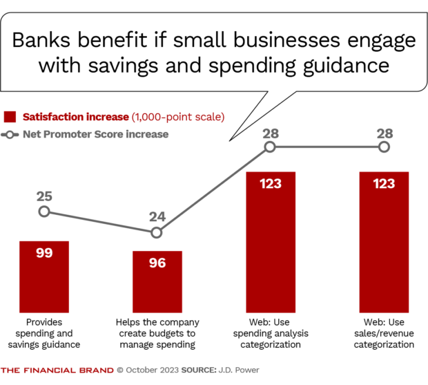 Banks benefit if small businesses engage with savings and spending guidance