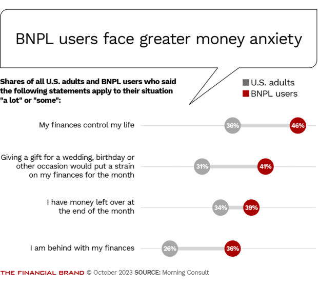 BNPL users face greater money anxiety