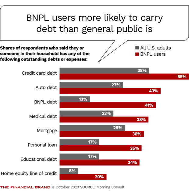 BNPL users more likely to carry debt than general public is