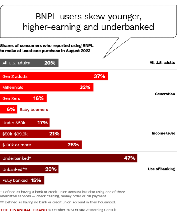 BNPL users skew younger higher earning and underbanked