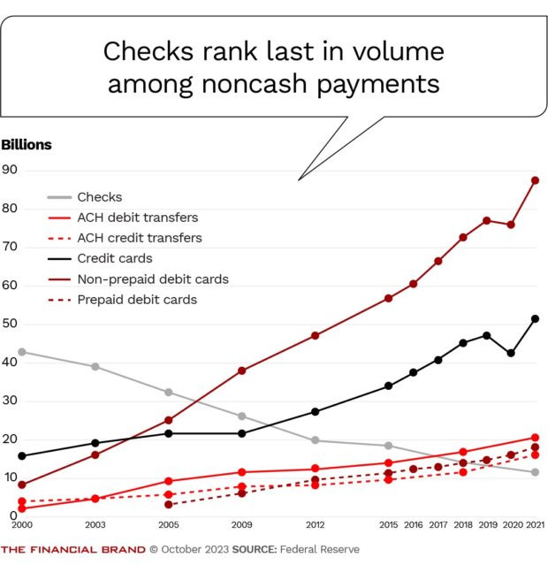 chart illustrating checks rank last in volume among noncash payments
