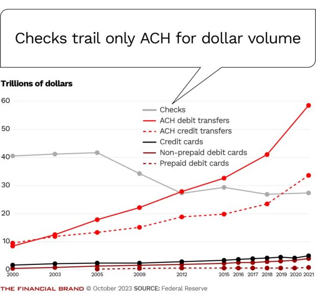 chart illustrating how checks trail only ach for dollar volume