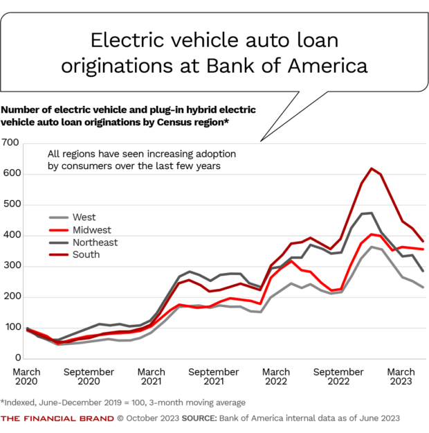 electric vehicle auto loan originations at Bank of America
