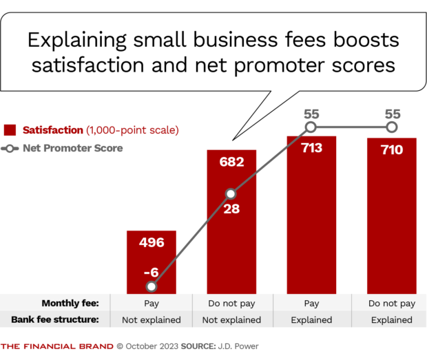 Explaining small business fees boosts satisfaction and net promoter scores