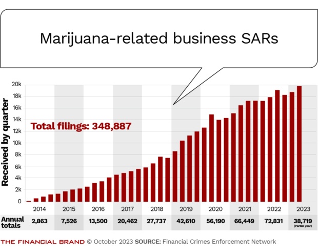 Marijuana-related business SARs by month quarter and year