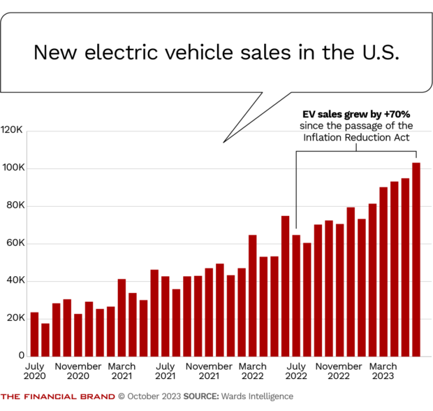 New electric vehicle sales in the U.S.