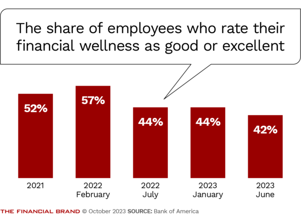 the percentage of surveyed employees who feel financial wellness has dropped