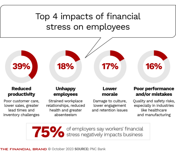 Top 4 impacts of financial stress on employees