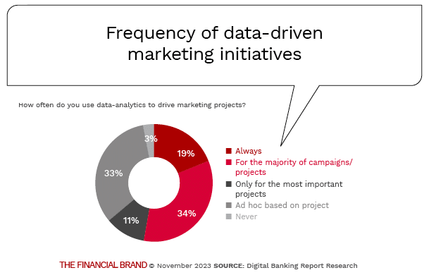 frequency-of-data-driven-marketing