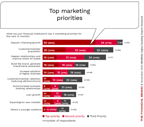 top-marketing-priorities-2023