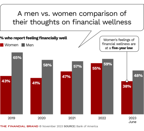 men and women comparison of their thoughts on financial wellness chart