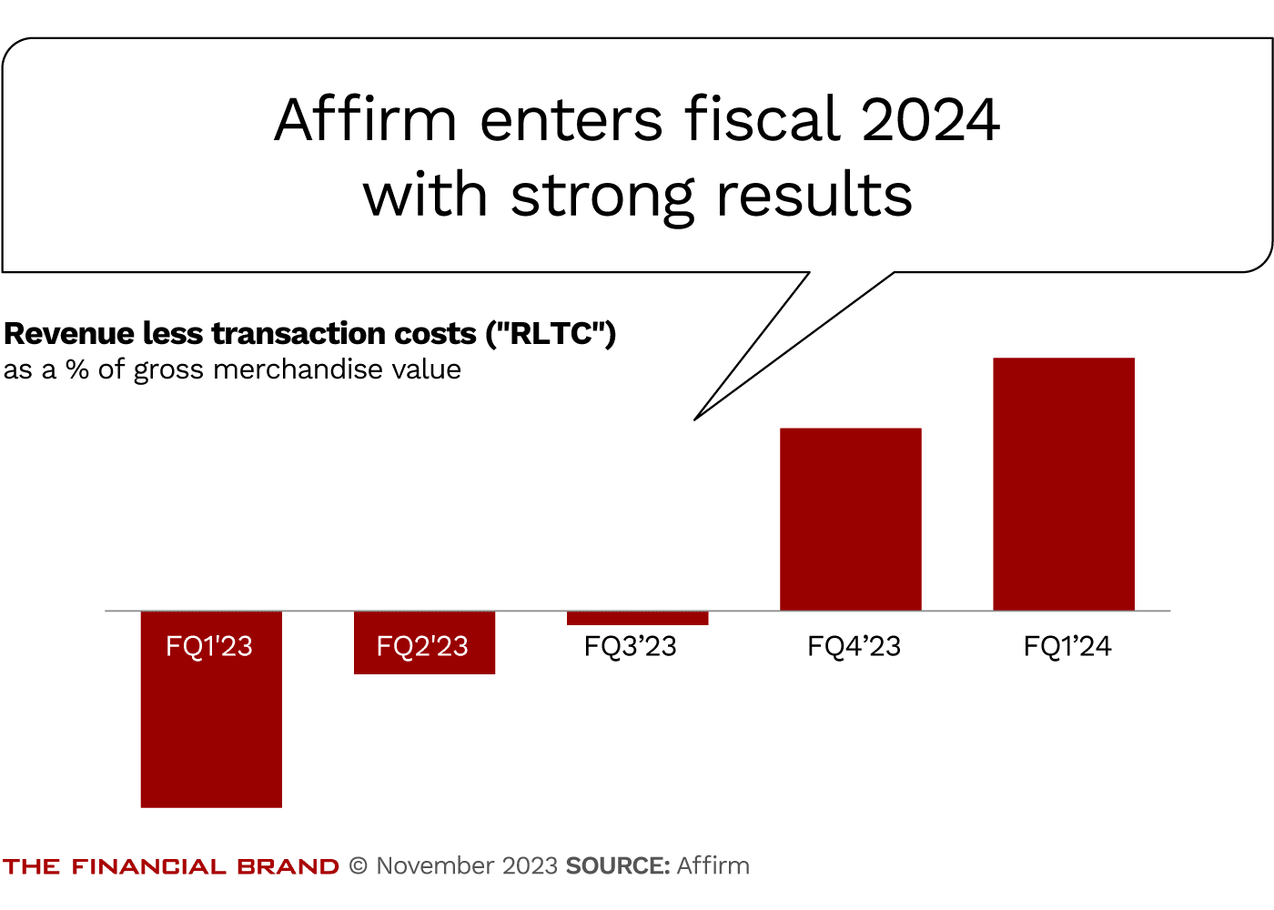 Affirm enters fiscal 2024 with strong results