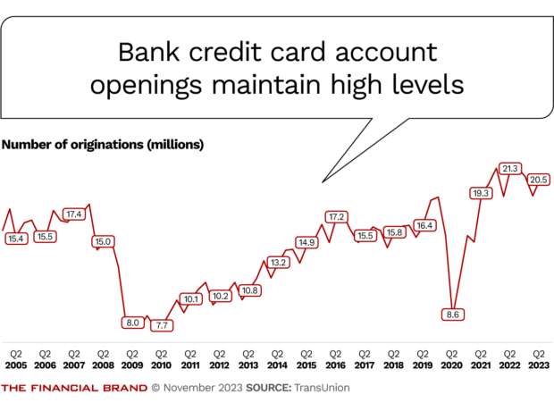 Bank credit card account openings maintain high levels
